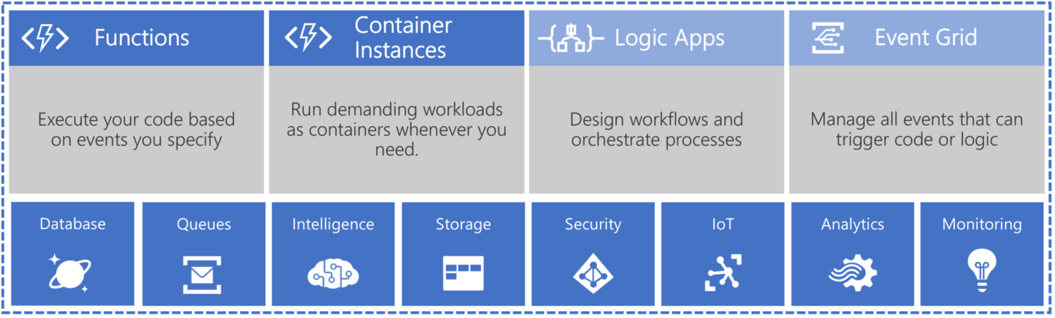 Going Serverless With Microsoft Azure | Webstep