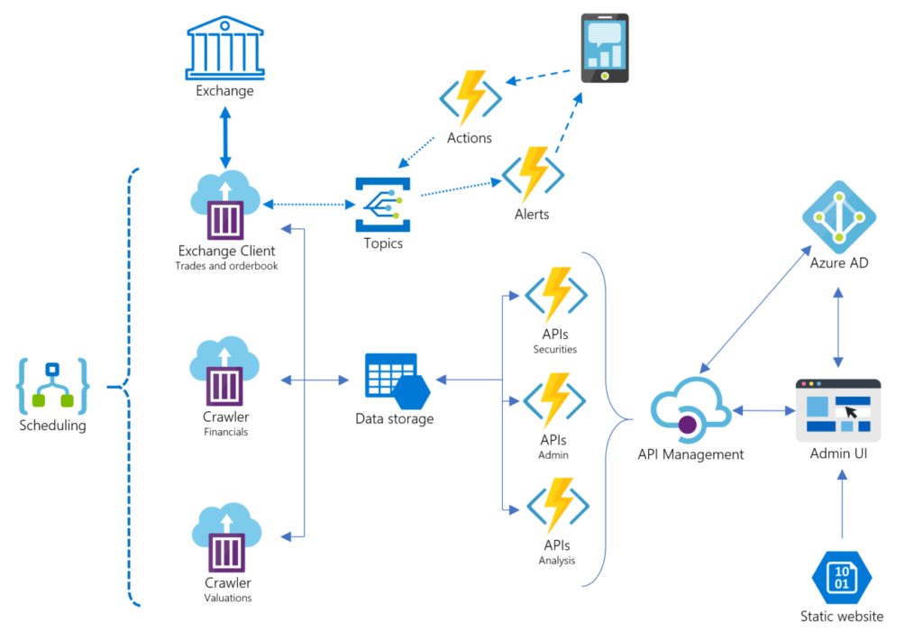 Going serverless with Microsoft Azure | Webstep